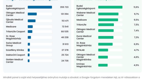 Tízszereződött az AI-ból eredő webforgalom
