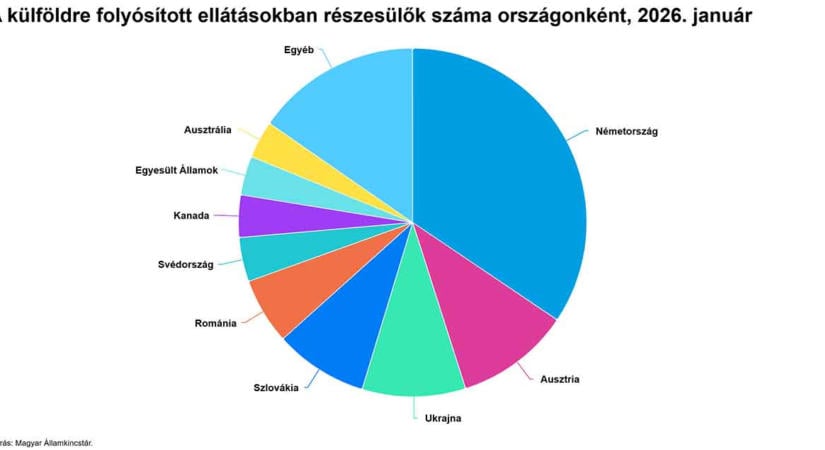 A külföldre folyósított ellátásokban részesülők száma országonként