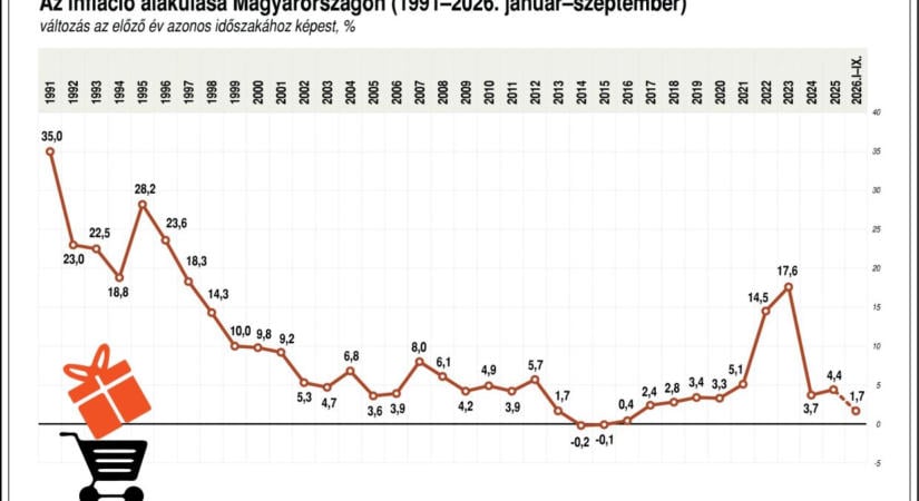 Ábrában, hogy alakult az infláció 1991 óta