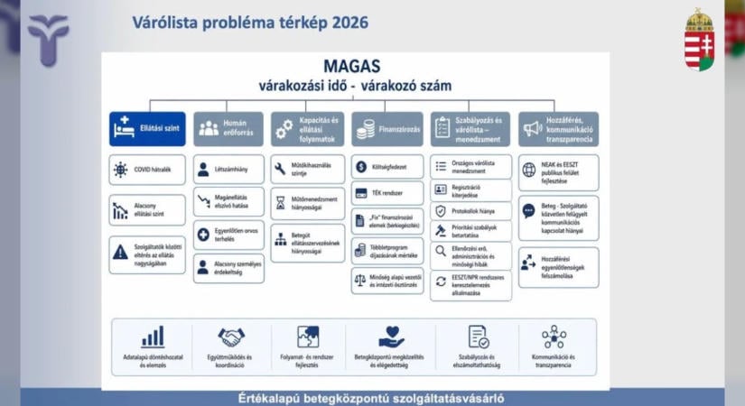 Országos várólista-csökkentési program indul a műtéti kapacitások optimalizálásával