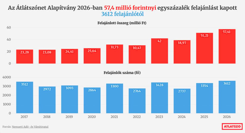 Ismét tarolt a független sajtó az szja-felajánlások között, köszönjük a támogatásokat!