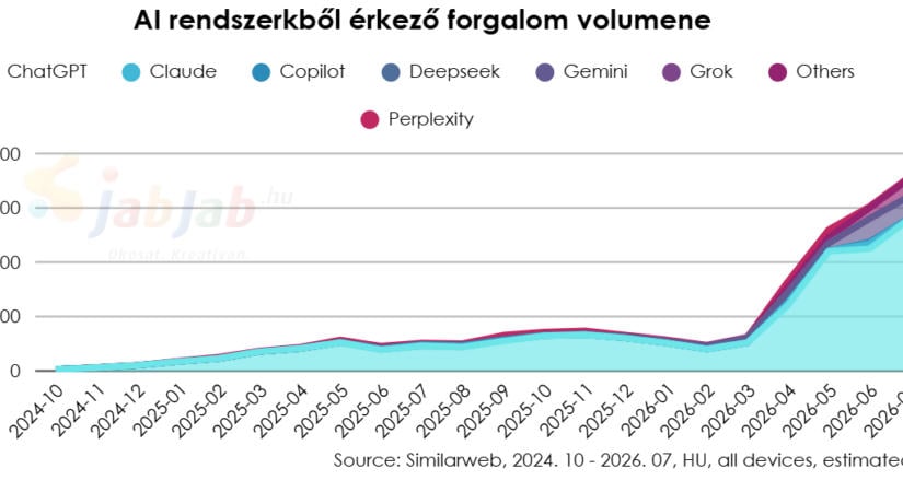 Százszorosára nőtt az AI-ból érkező weboldalforgalom, mégis egyre több látogatót veszítenek a magyar oldalak