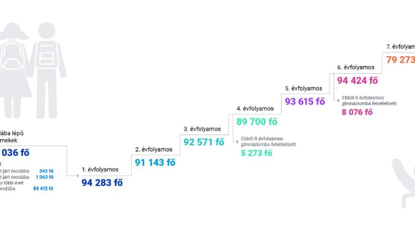 A nappali rendszerű általános iskolai oktatásban tanulók létszáma évfolyamonként - grafikon