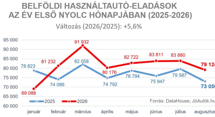 Nyáron sem tartott szünetet a belföldi használtautó-piac