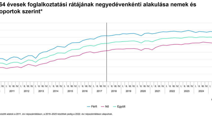 A 15–64 évesek foglalkoztatási rátájának alakulása - grafikon