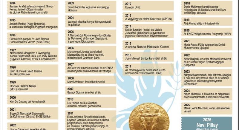 Navi Pillay dél-afrikai jogász kapja idén a Nobel-békedíjat