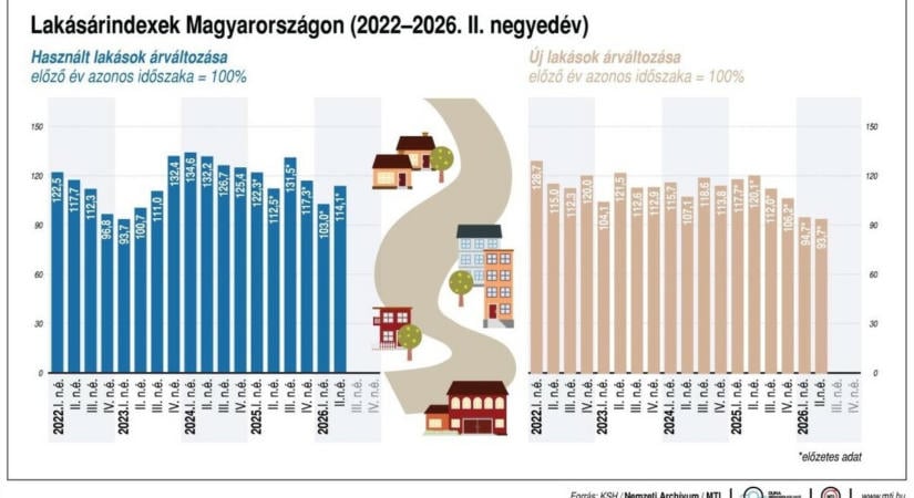Egyre több lakás vár vevőre: látványosan bővült a kínálat szeptemberben