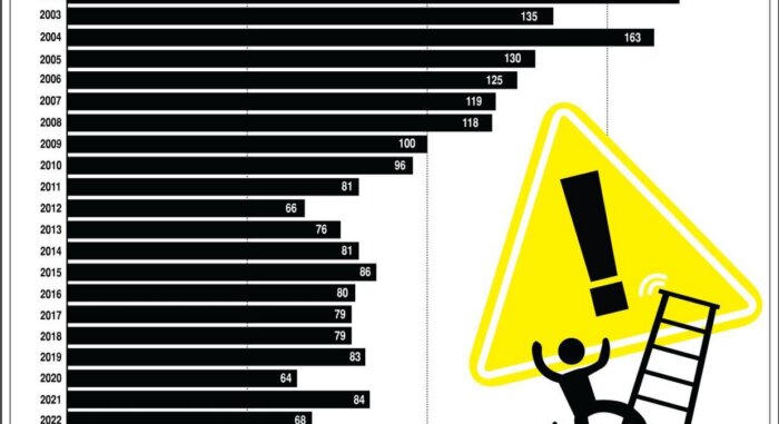 A munkabalesetek száma nőtt, míg a halálos munkabalesetek száma csökkent tavaly