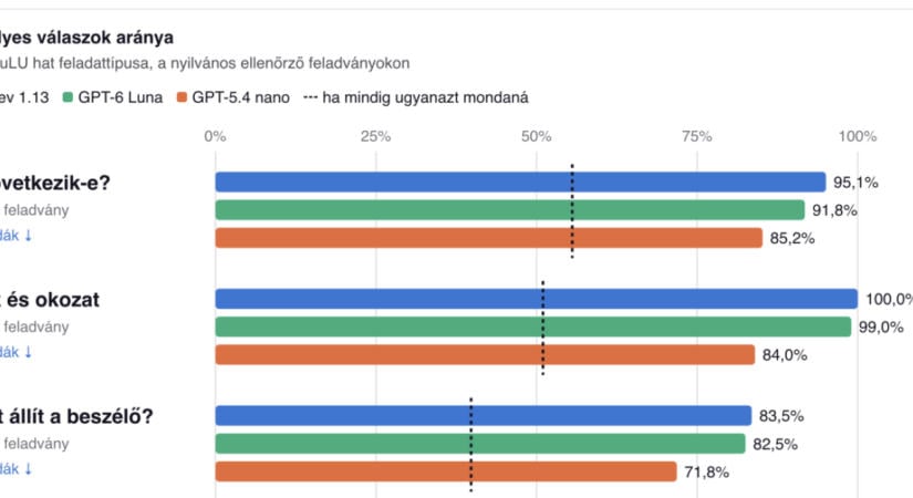 Mennyire ért magyarul a TypeSafe Jev modellje?