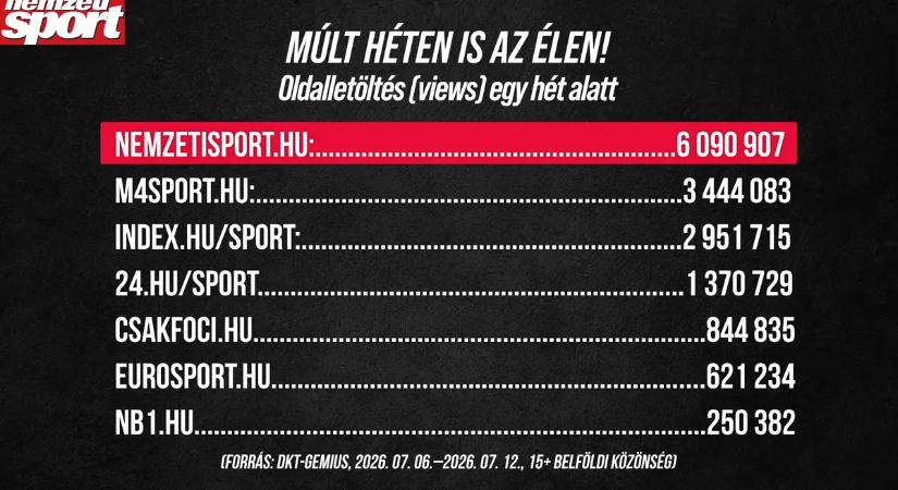 A Nemzeti Sport volt a legolvasottabb a sportmédiában a múlt héten is