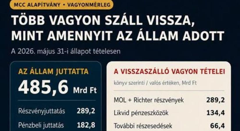 A Mathias Corvinus Collegiumra bízott vagyon soha nem magánvagyon volt