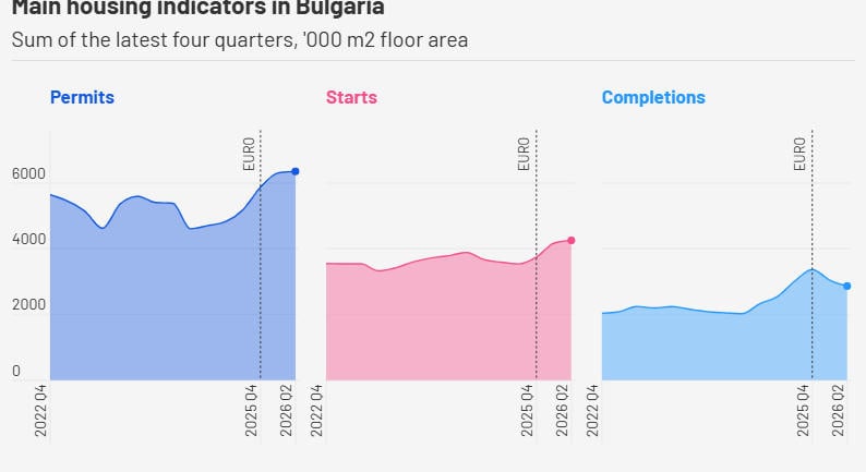 Mit jelent Bulgária euróbevezetése az ország lakásépítésére nézve?