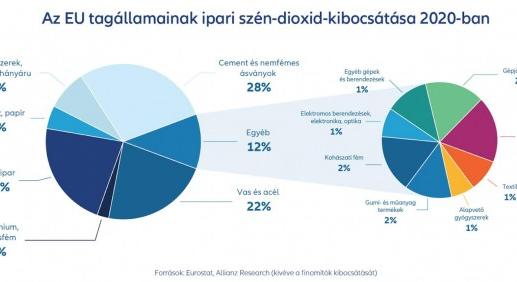 11, majd 44 milliárd forint évente: ekkora klímavédelmi beruházásra lesz szükség az iparban Magyarországon