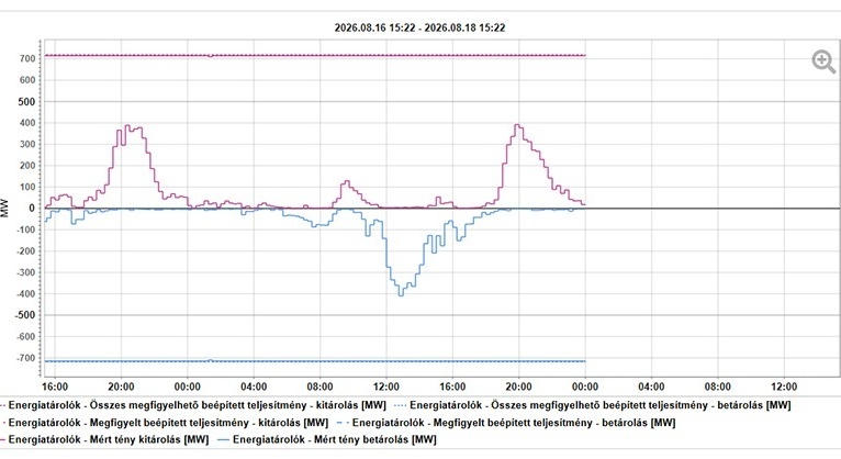 Energiatárolói adatok érhetők el a MAVIR honlapján