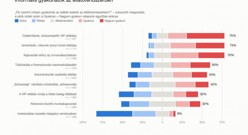 Kutatás a magyar orvosok korrupcióérzékeléséről az egészségügyben