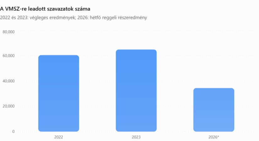 Harmincezer szavazattal kapott kevesebbet a VMSZ, mint három évvel ezelőtt