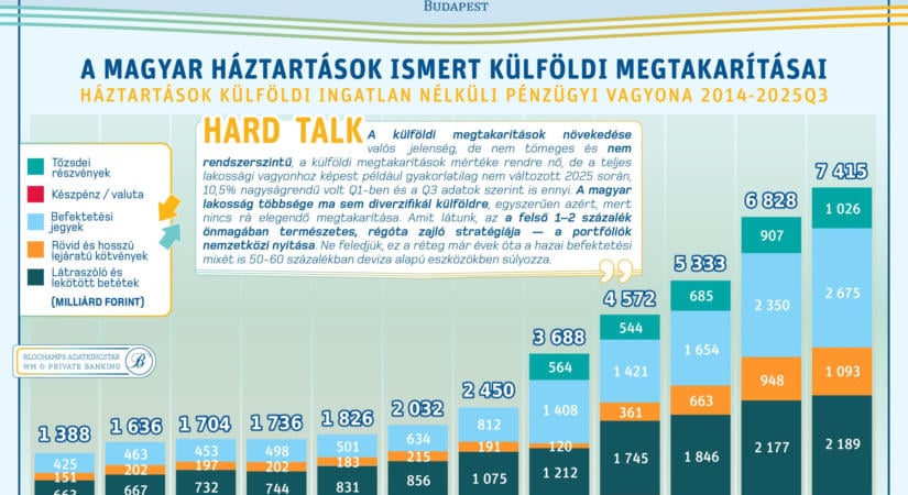 Nyolc kritikus pont, ahol elcsúszhat a tervezett magyar vagyonadó a Blochamps szerint