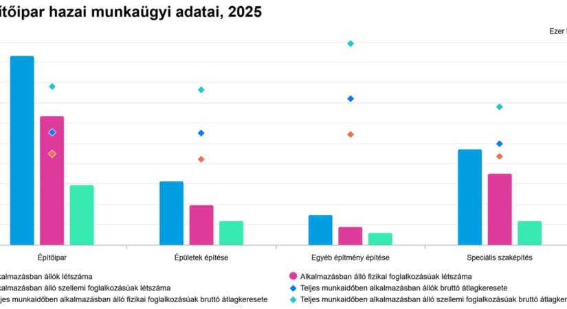 Az építőipar hazai munkaügyi adatai - grafikon