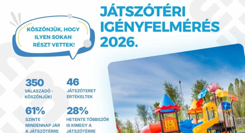 Játszótéri igényfelmérés – Összesen 350 visszajelzést kaptunk, mindenkinek köszönjük!