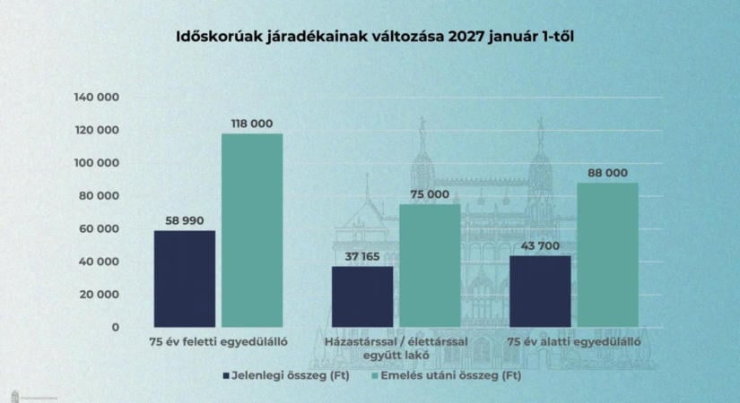 Januártól 120 ezer forintra emeli a kormány a legkisebb nyugdíjak és ellátások összegét