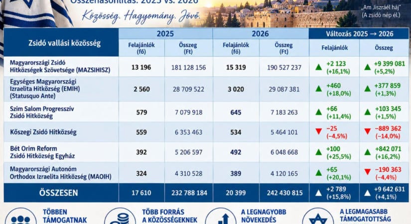 Zsidó vallási közösségek az szja 1%-os felajánlások tükrében