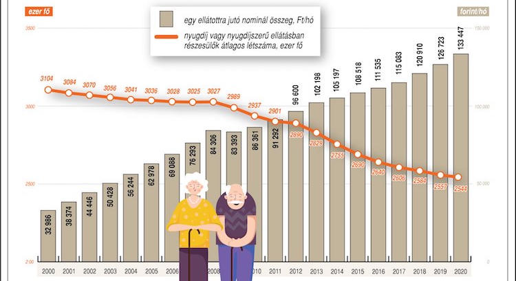 Mediánnyugdíj: 231 ezer forint – ebből hogyan lehet megélni?
