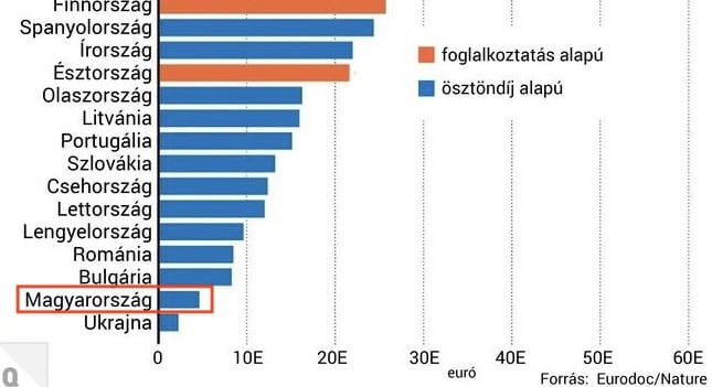 Magyarországon a második legalacsonyabb a doktoranduszok díjazása egy európai összehasonlításban