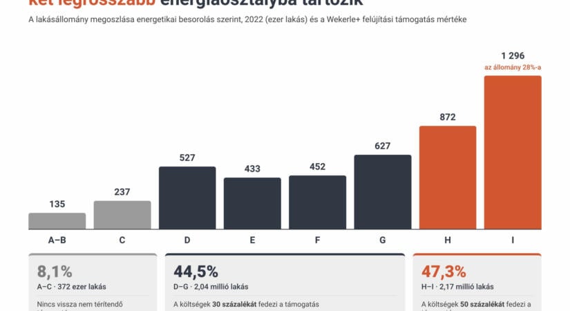 Közel 1,3 millió lakás szorul felújításra – szerdán váltja az OSP-t a Wekerle